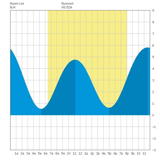 Kiawah Island tide chart for Tuesday, May 5, 2026