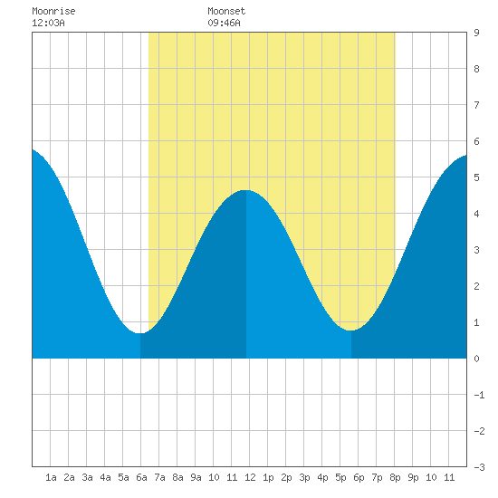 Kiawah Island tide chart for Wednesday, May 6, 2026