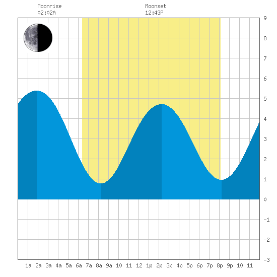 Kiawah Island tide chart for Saturday, May 9, 2026