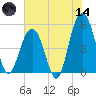 Kiawah Island tide chart for Sunday, June 14, 2026