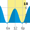 Kiawah Island tide chart for Thursday, June 18, 2026