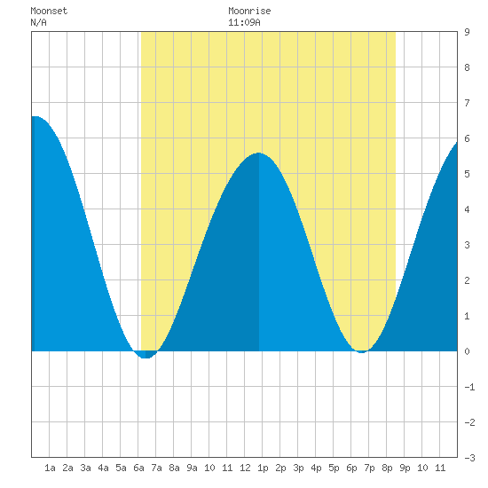 Kiawah Island tide chart for Friday, June 19, 2026