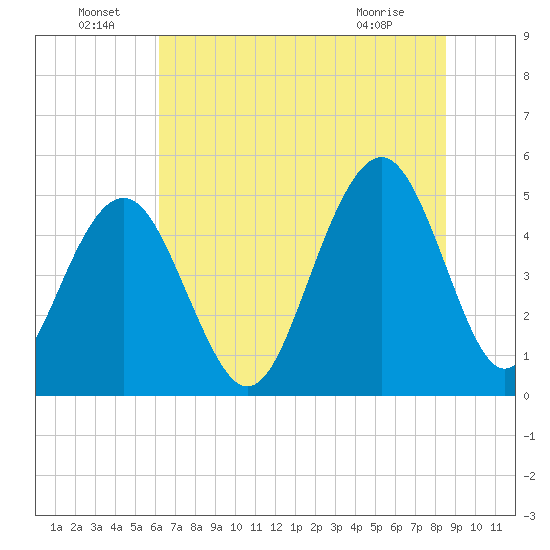 Kiawah Island tide chart for Wednesday, June 24, 2026