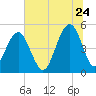 Kiawah Island tide chart for Wednesday, June 24, 2026