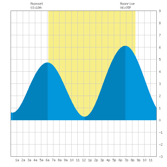 Kiawah Island tide chart for Friday, June 26, 2026