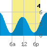 Kiawah Island tide chart for Thursday, June 4, 2026