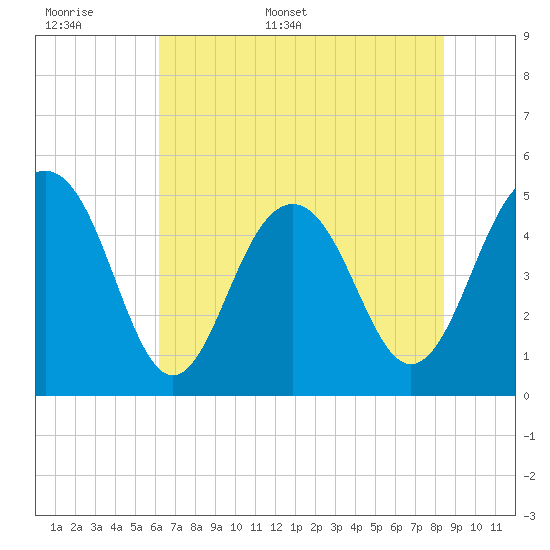 Kiawah Island tide chart for Saturday, June 6, 2026