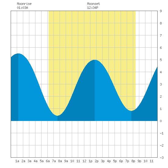 Kiawah Island tide chart for Sunday, June 7, 2026