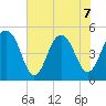 Kiawah Island tide chart for Sunday, June 7, 2026