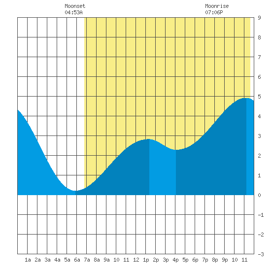 Kigul Island tide chart for Friday, June 10, 2022