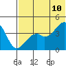 Kigul Island tide chart for Friday, June 10, 2022