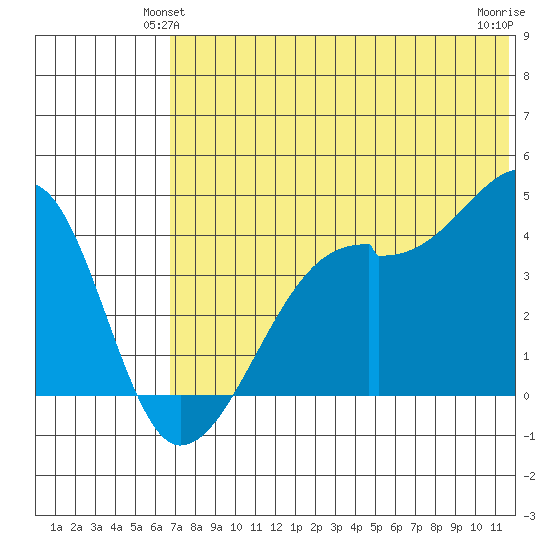 Kigul Island tide chart for Sunday, June 12, 2022