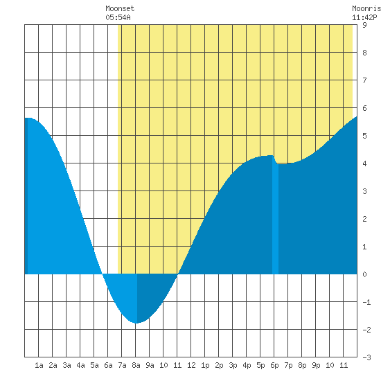 Kigul Island tide chart for Monday, June 13, 2022
