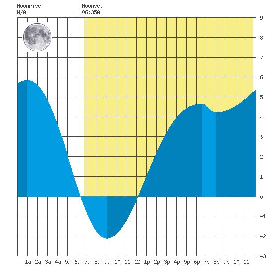 Kigul Island tide chart for Tuesday, June 14, 2022