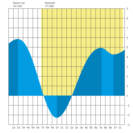 Kigul Island tide chart for Wednesday, June 15, 2022