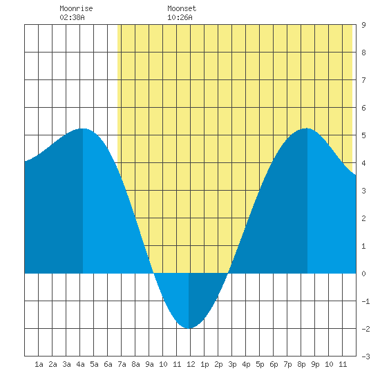 Kigul Island tide chart for Friday, June 17, 2022