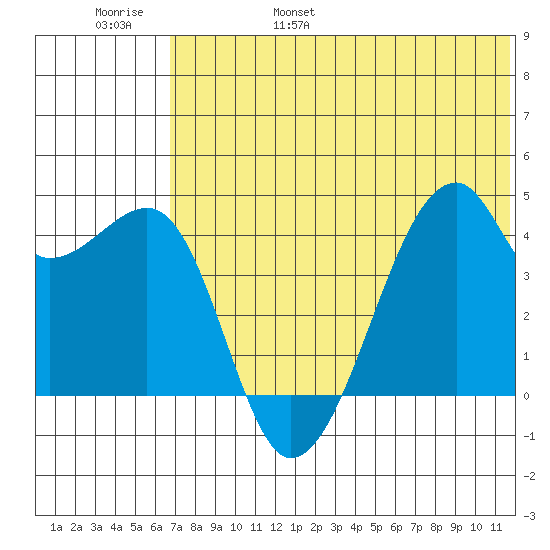 Kigul Island tide chart for Saturday, June 18, 2022