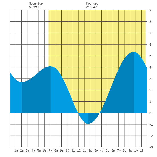 Kigul Island tide chart for Sunday, June 19, 2022