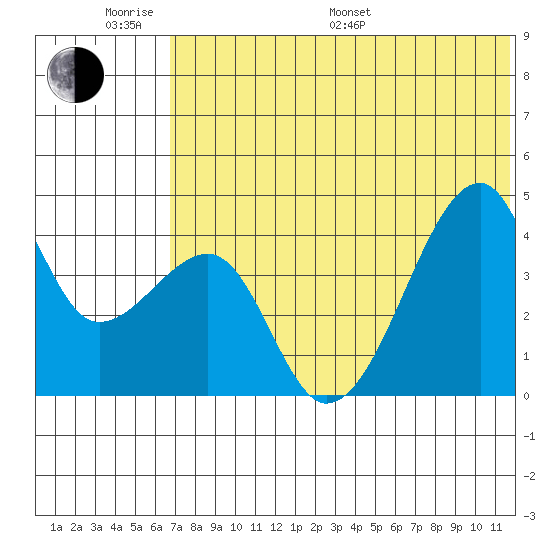 Kigul Island tide chart for Monday, June 20, 2022