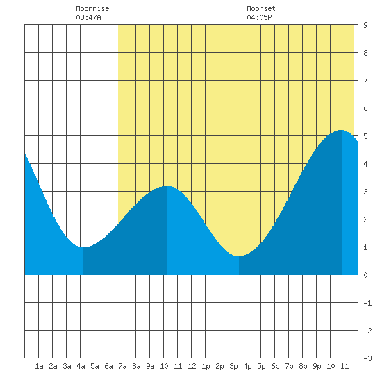 Kigul Island tide chart for Tuesday, June 21, 2022