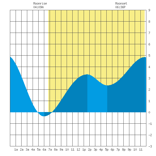 Kigul Island tide chart for Thursday, June 23, 2022