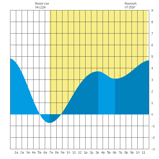 Kigul Island tide chart for Friday, June 24, 2022