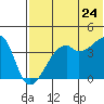 Kigul Island tide chart for Friday, June 24, 2022