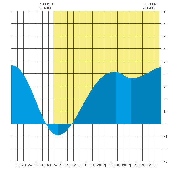 Kigul Island tide chart for Saturday, June 25, 2022
