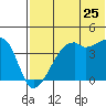 Kigul Island tide chart for Saturday, June 25, 2022