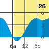 Kigul Island tide chart for Sunday, June 26, 2022