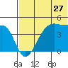 Kigul Island tide chart for Monday, June 27, 2022