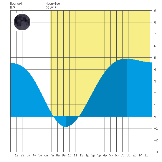 Kigul Island tide chart for Tuesday, June 28, 2022