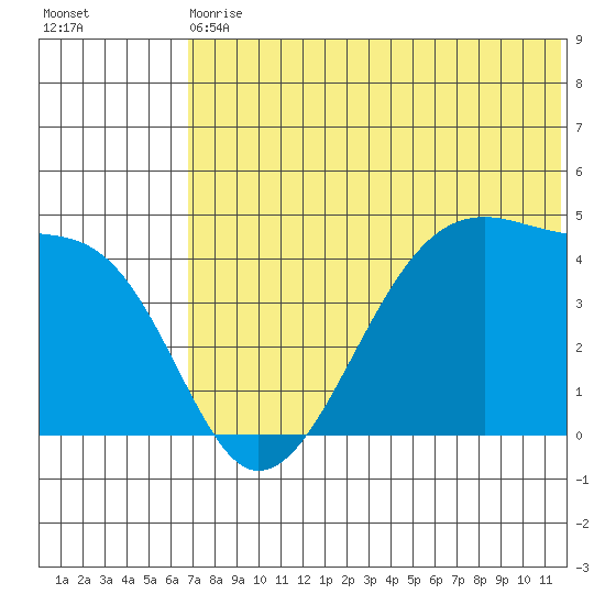 Kigul Island tide chart for Wednesday, June 29, 2022