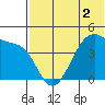 Kigul Island tide chart for Thursday, June 2, 2022