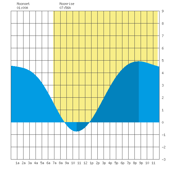 Kigul Island tide chart for Thursday, June 30, 2022