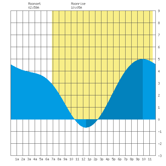 Kigul Island tide chart for Friday, June 3, 2022