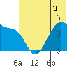 Kigul Island tide chart for Friday, June 3, 2022