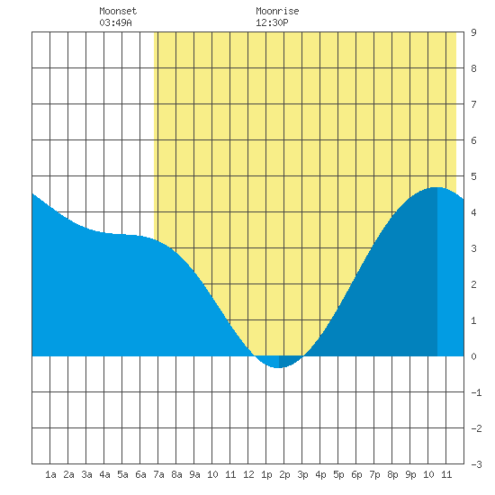 Kigul Island tide chart for Sunday, June 5, 2022