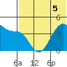 Kigul Island tide chart for Sunday, June 5, 2022