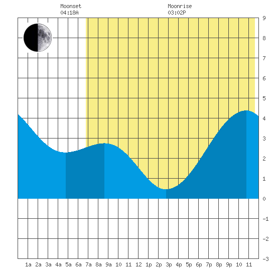 Kigul Island tide chart for Tuesday, June 7, 2022