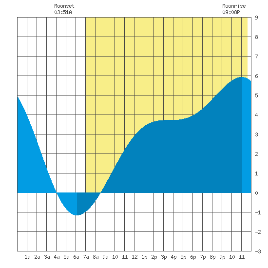 Kigul Island tide chart for Sunday, July 10, 2022