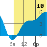 Kigul Island tide chart for Sunday, July 10, 2022