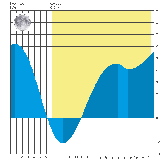 Kigul Island tide chart for Wednesday, July 13, 2022