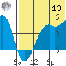 Kigul Island tide chart for Wednesday, July 13, 2022