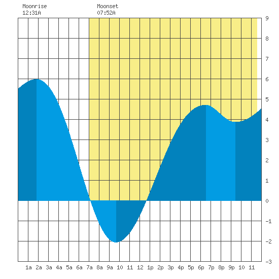 Kigul Island tide chart for Thursday, July 14, 2022