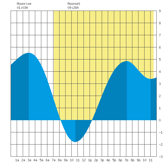 Kigul Island tide chart for Friday, July 15, 2022