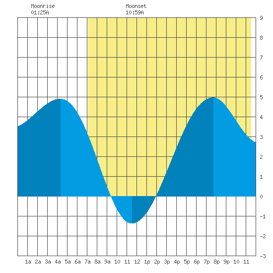Kigul Island tide chart for Saturday, July 16, 2022