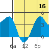 Kigul Island tide chart for Saturday, July 16, 2022