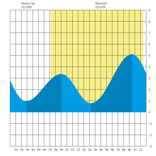 Kigul Island tide chart for Tuesday, July 19, 2022