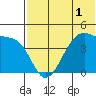 Kigul Island tide chart for Friday, July 1, 2022